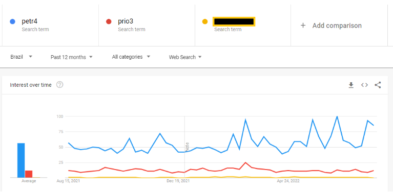 Google Trends em análise de audiência deações