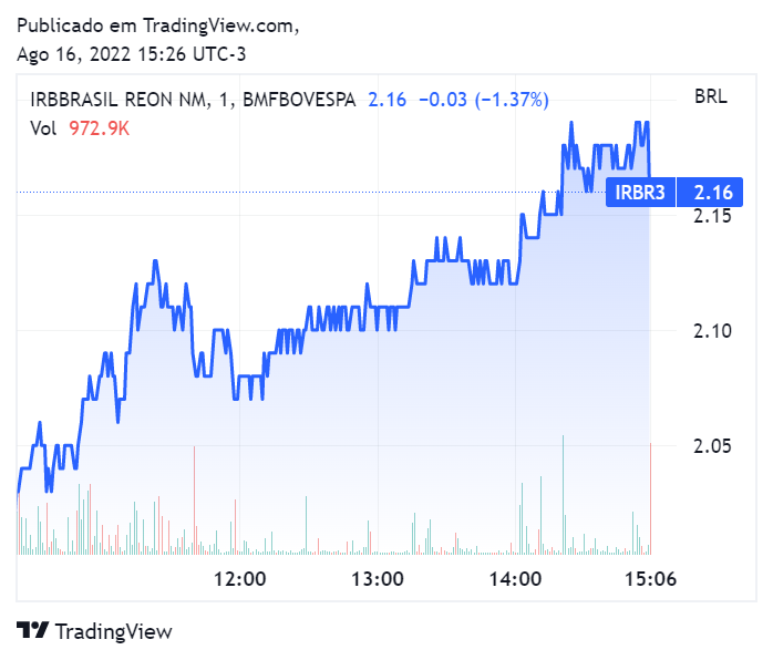 variação IRBR3 em 16/08/2022