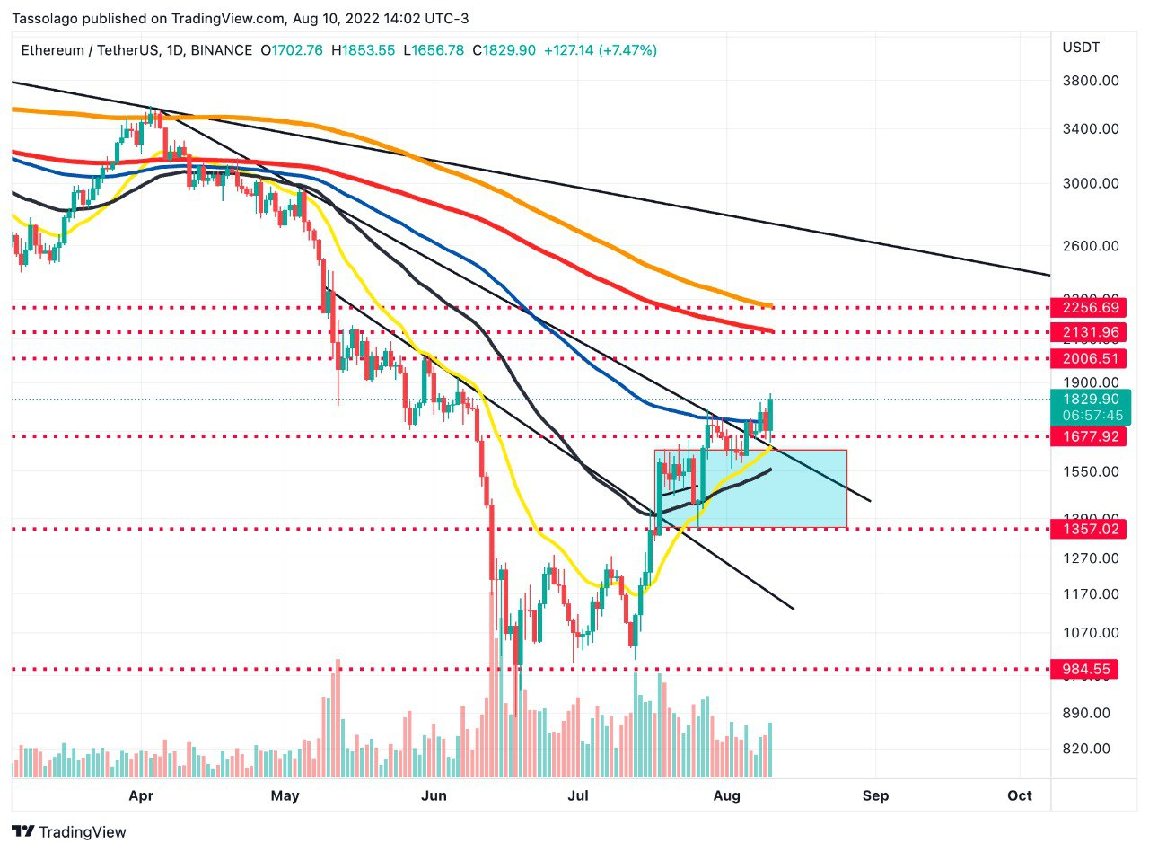 Ethereum (ETH) análise 