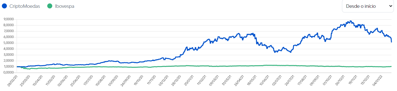 performance criptomoedas