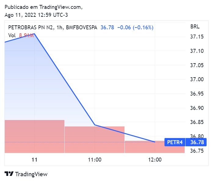 gráfico mostra variação de PETR4 em 11 de agosto de 2022