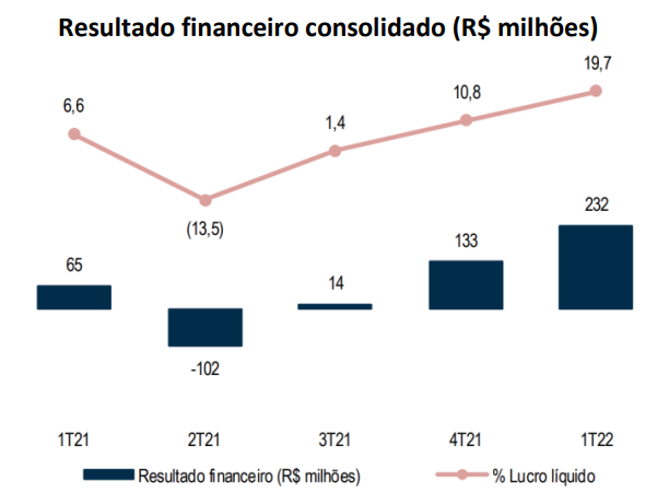 Resultados financeiros da seguradora com bons dividendos