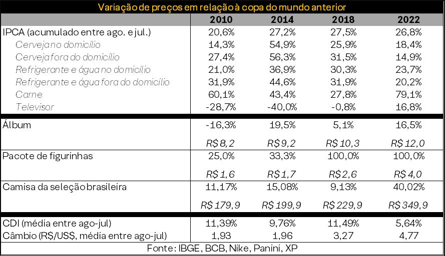 Preço itens Copa do Mundo