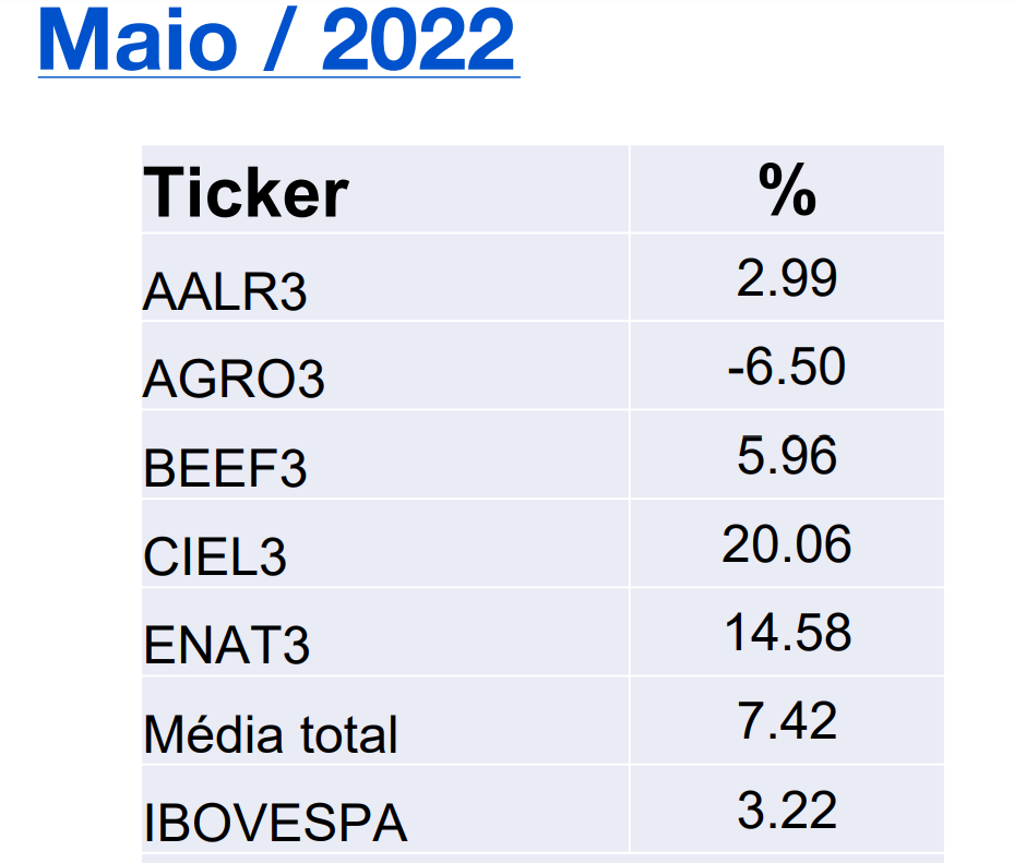 Carteira de Ações Maio