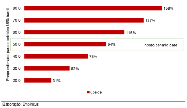 Upside da ação de acordo com a variação do barril de petróleo