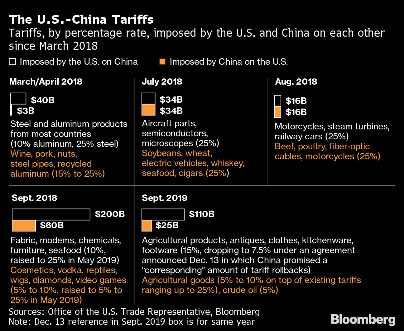 The U.S.The U.S.-China Tariffs-China Tariffs