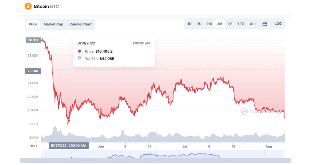 bitcoin queda baixa