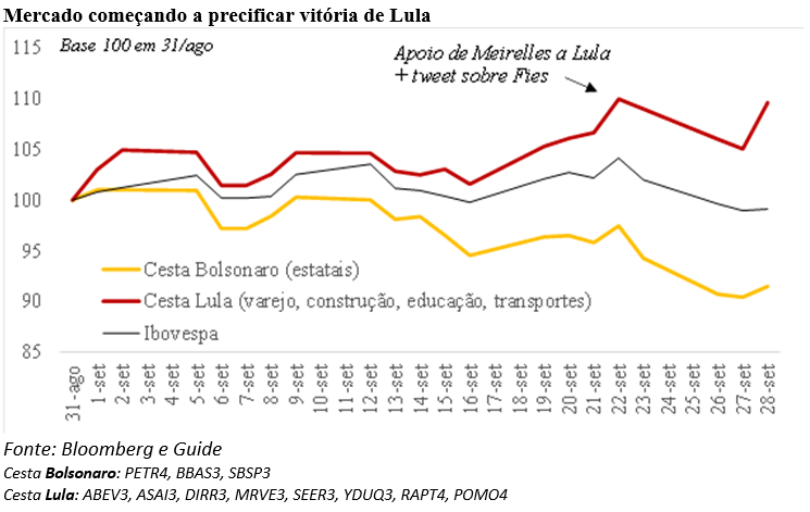 Gráfico mostra a variação da cesta lula e bolsonaro