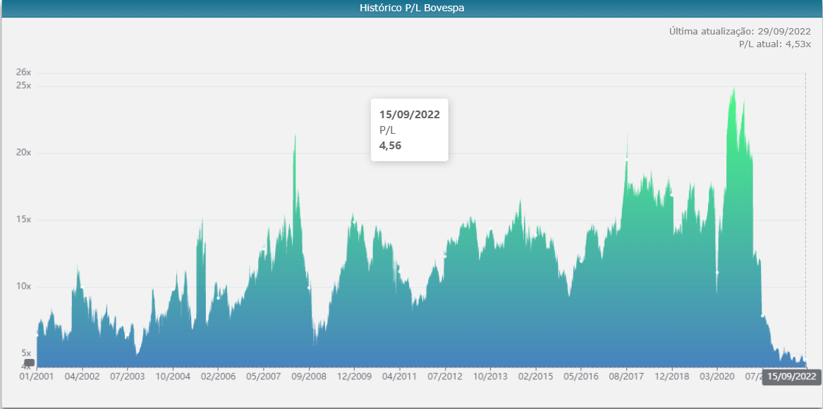 Gráfico Ibovespa