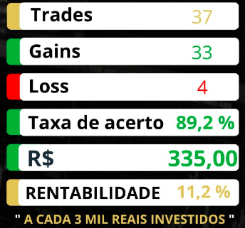 Tabela mostrando ganhos de R$ 335 nas operações de ontem