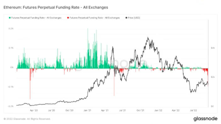 Gráfico que mostra forte pressão em contratos short de Ethereum