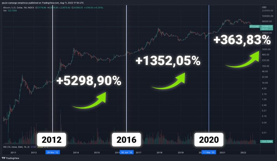 Imagem mostrando valorizações a cada halving do Bitcoin