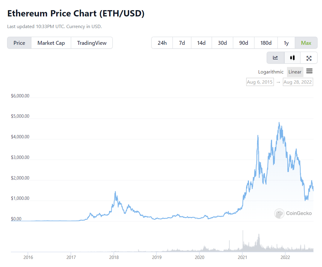 Cotação histórica Ethereum