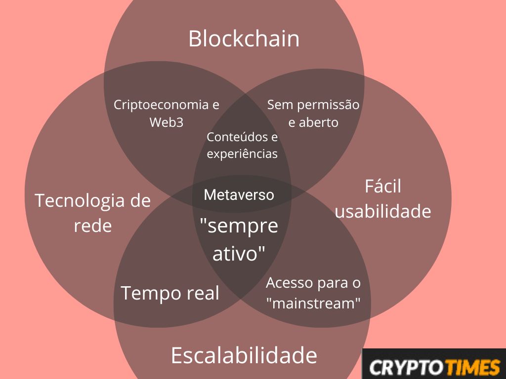 Metaverso economia impactos