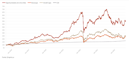 Performance da carteira Oportunidades de uma Vida
