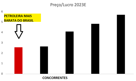 petroleira mais barata da bolsa