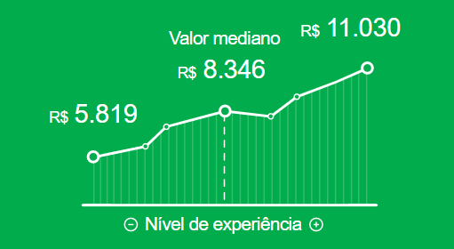 Gráfico com salários de gestor de investimentos, conforme nível de experiência. 