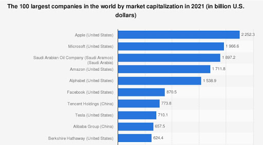 100 maiores empresas do mundo amazon microsoft