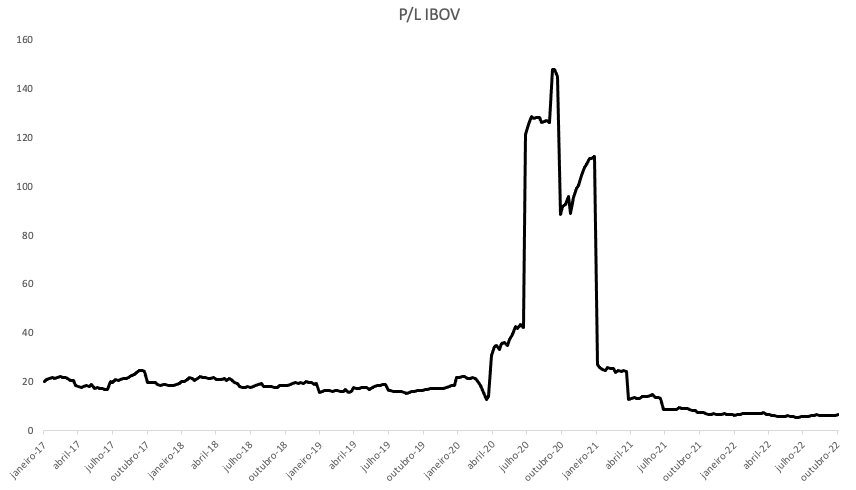 bolsa brasileira preço sobre lucro