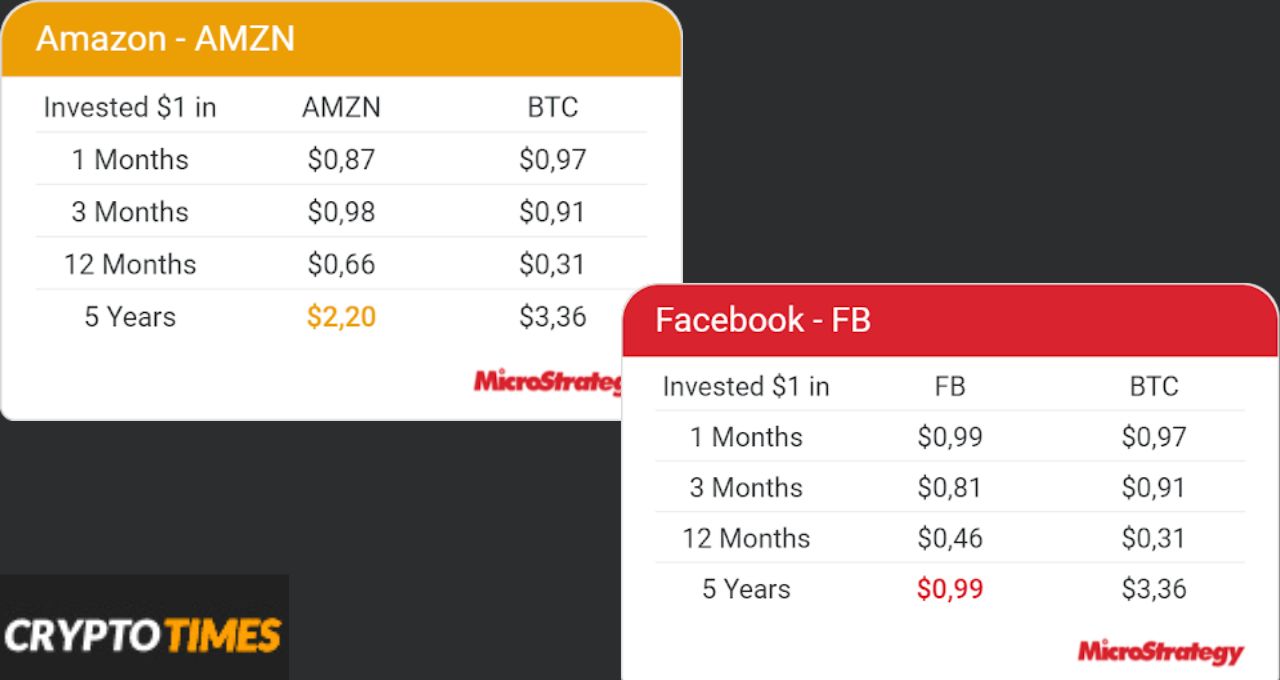 MicroStrategy bitcoin Facebook Amazon