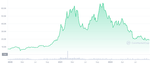 Desde setembro deste ano, o bitcoin predomina no patamar abaixo dos 19 US$ mil; cenário que não acontecia desde dezembro de 2020 