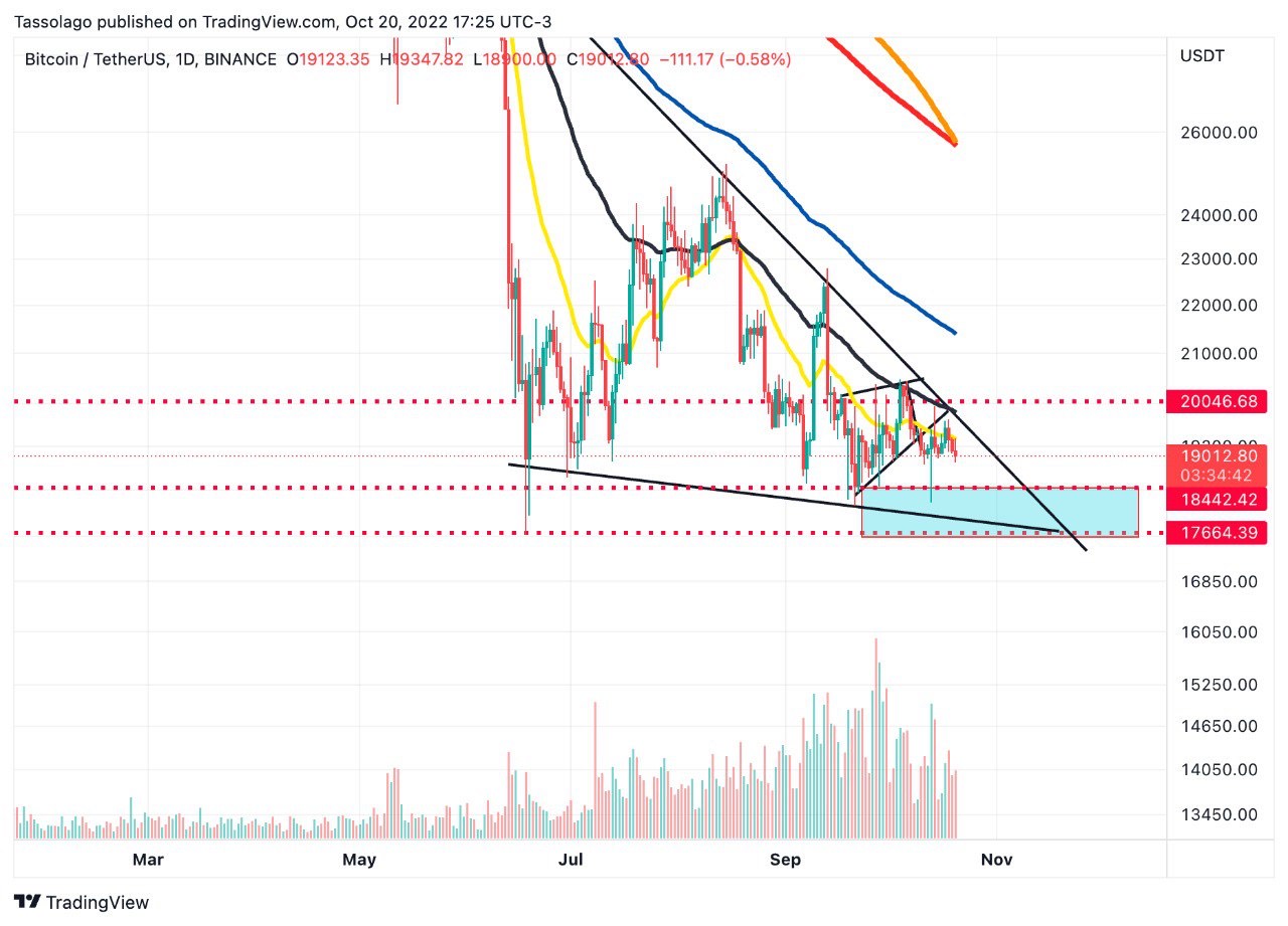 Bitcoin BTC análise