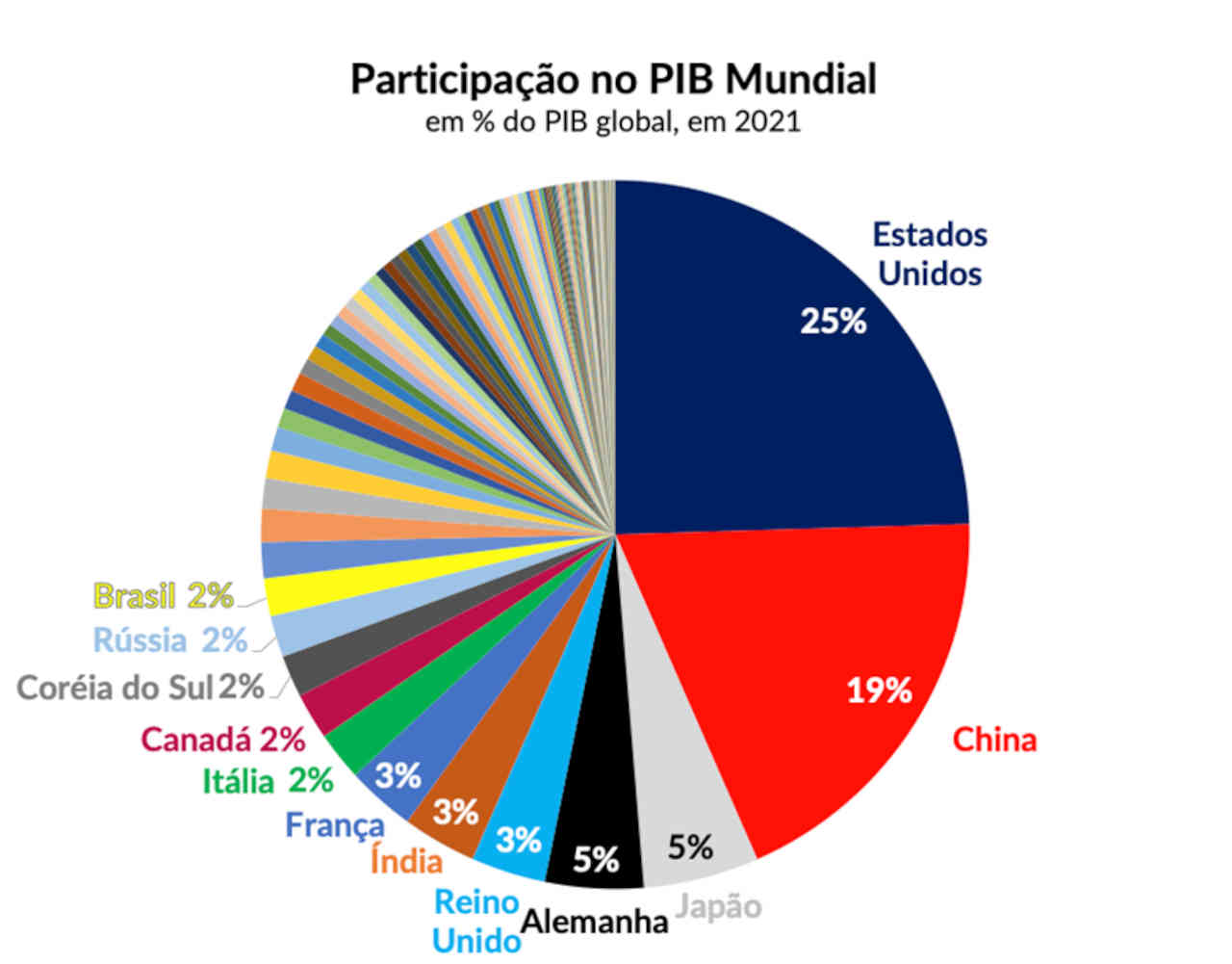 PIB mundial países