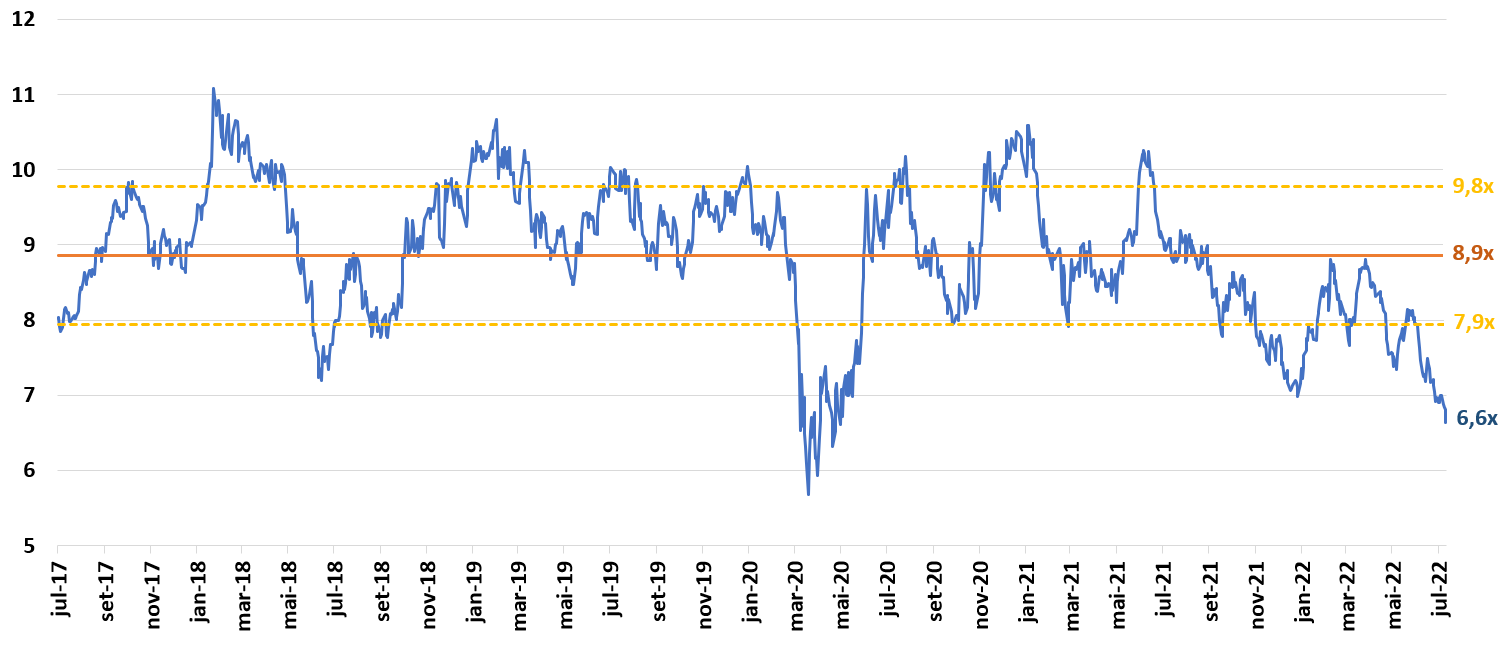 preço sobre lucro itaú