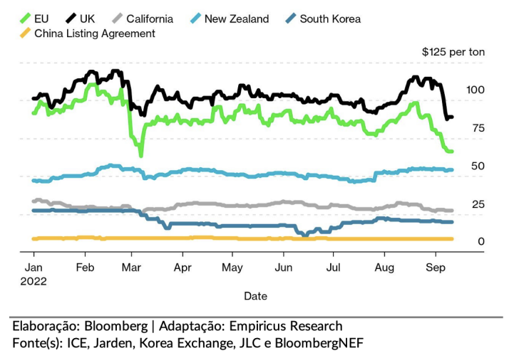 Preços da commodity do futuro em diferentes países