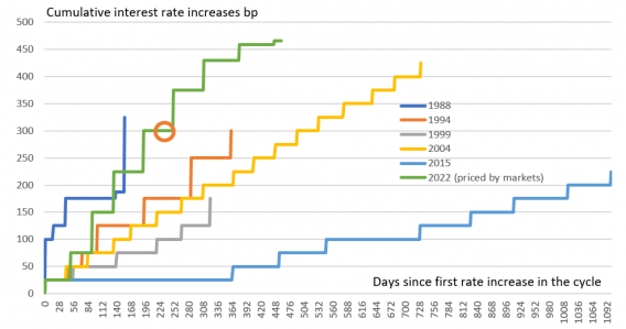 Ritmo dos últimos ciclos monetários do Fed / Fonte: Macrobond, ING