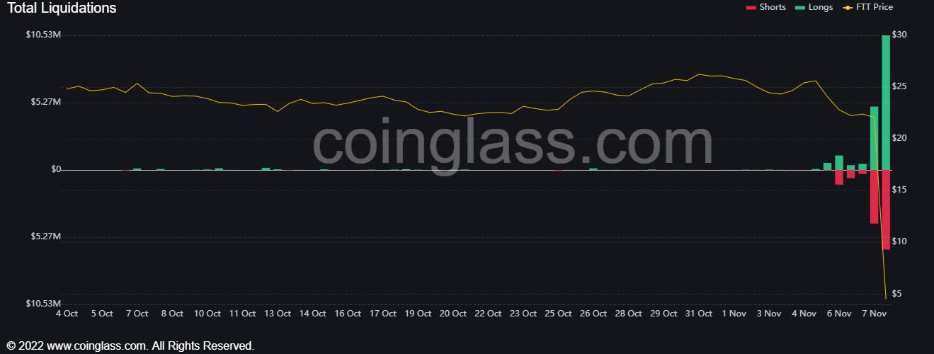 FTX FTT Binance