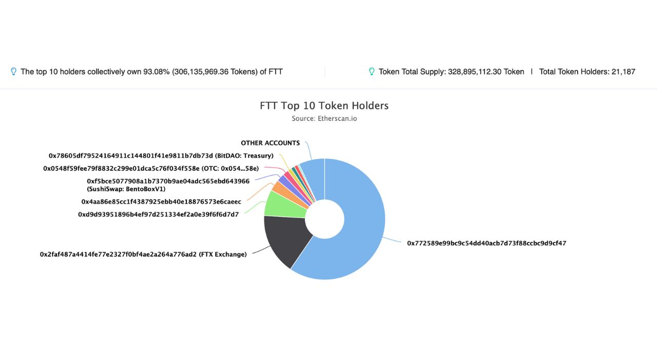 FTX Binance FTT