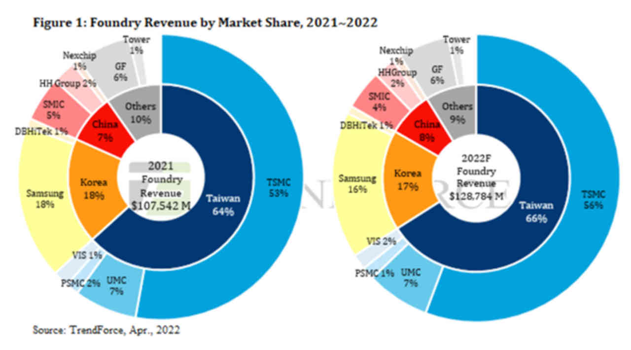 gráfico produção mundial chips semicondutores