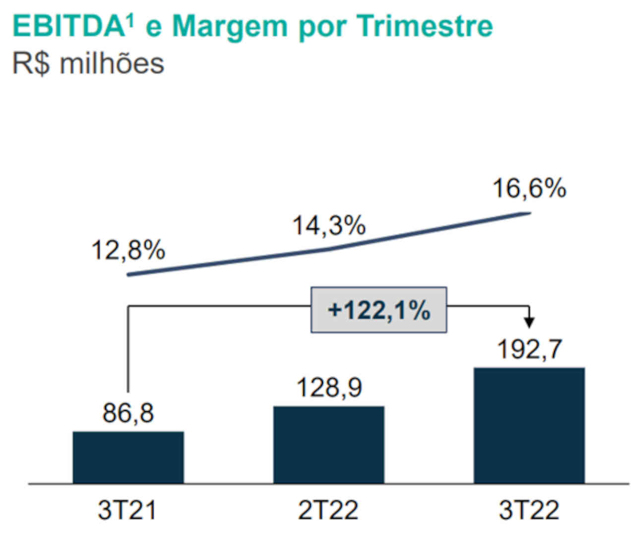 ebitda oncoclínicas onco3 3t22 balanço