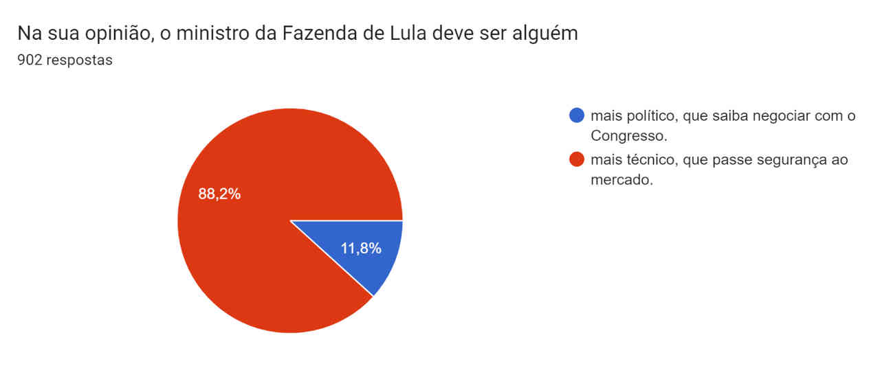 enquete money times henrique meirelles fernando haddad ministro fazendo lula presidente eleito