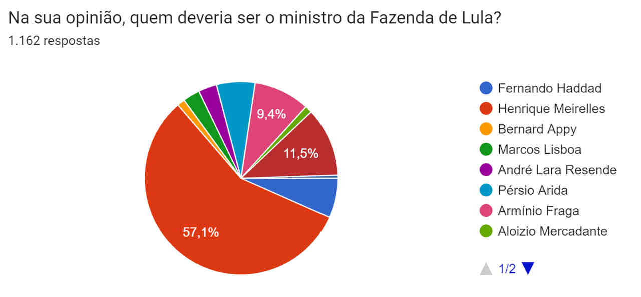 henrique meirelles fernando haddad persio arida lara resende armínio fraga ministro fazenda lula presidente eleito