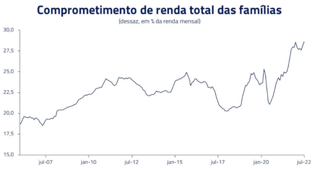 gráfico comprometimento renda total famílias