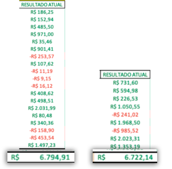 Tabela mostra ganhos que administrador teve usando esse sistema