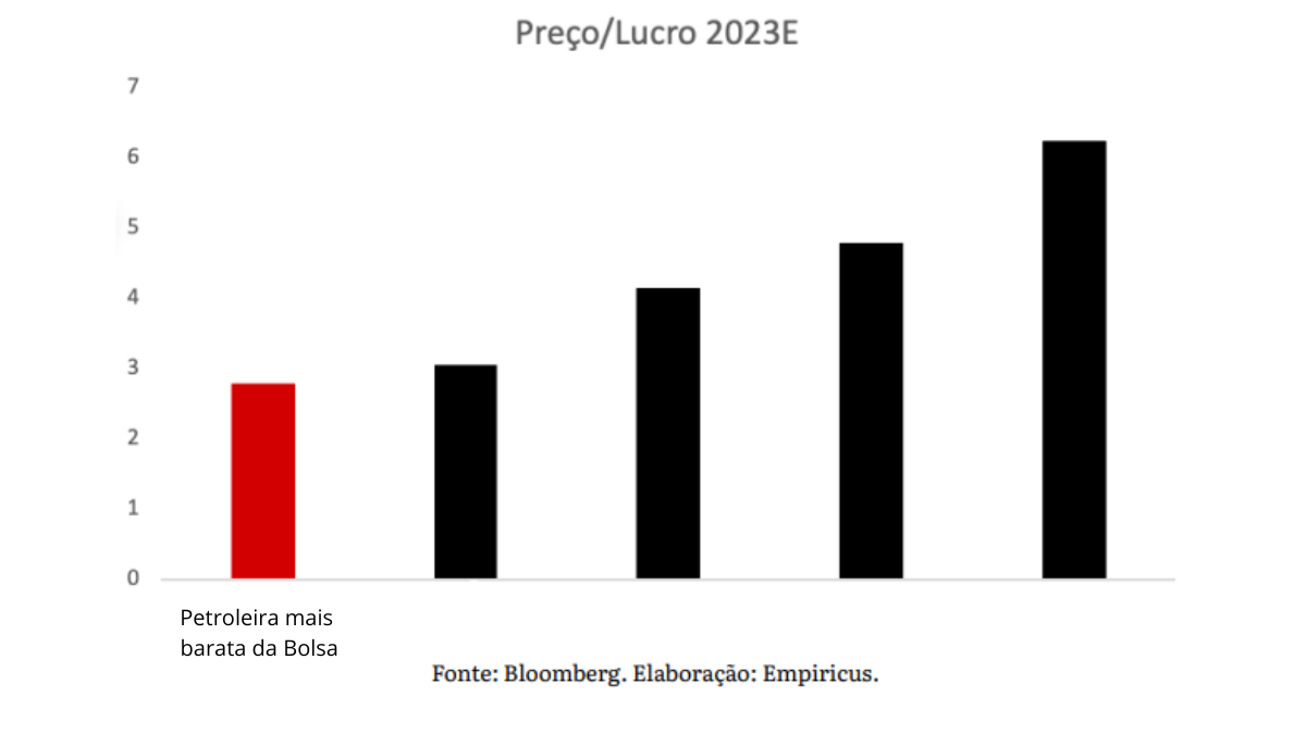 Petroleira mais barata bolsa em comparação com suas concorrentes