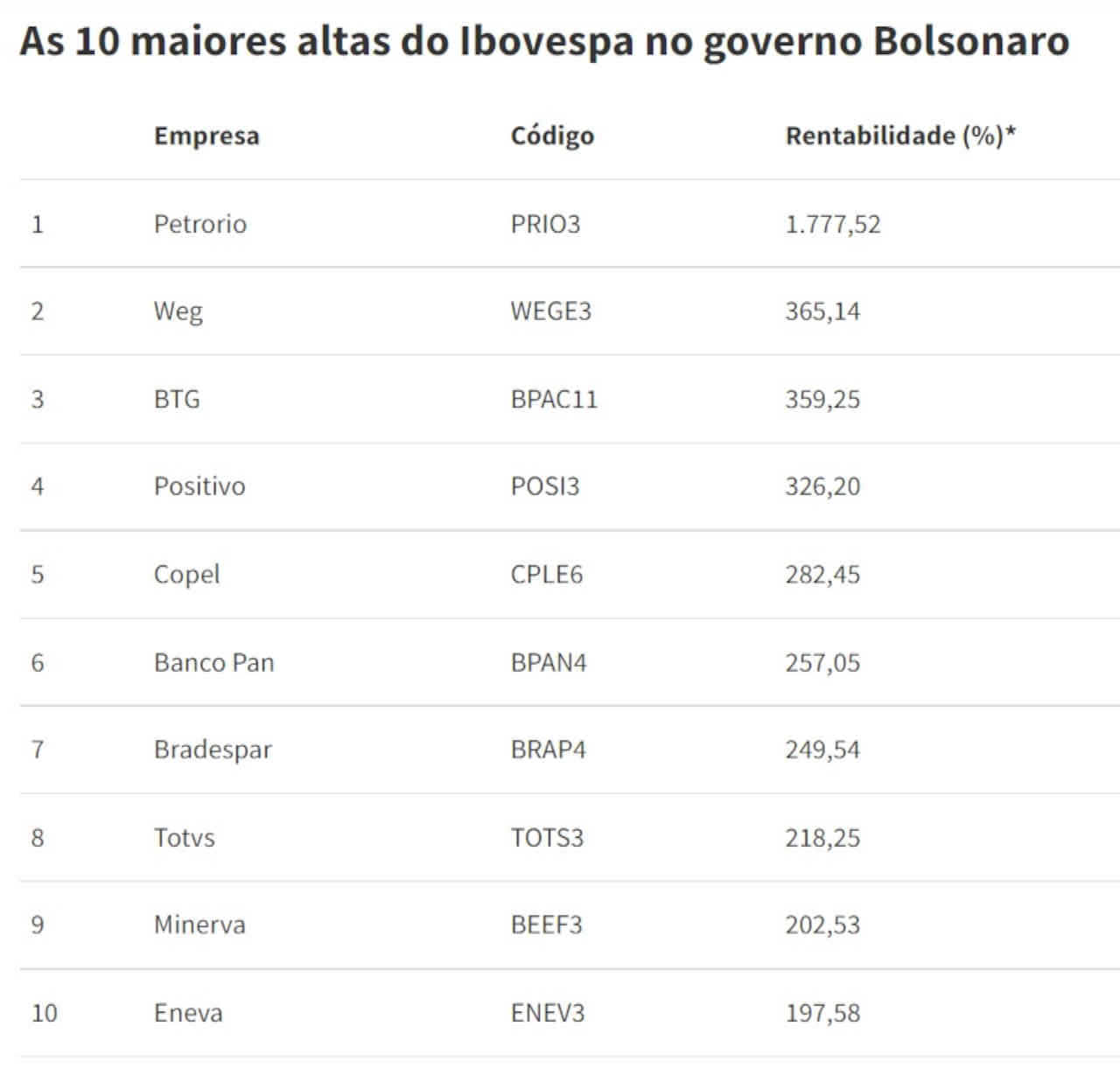 As 10 dez ações que mais subiram governo jair bolsonaro petrorio prio prio3