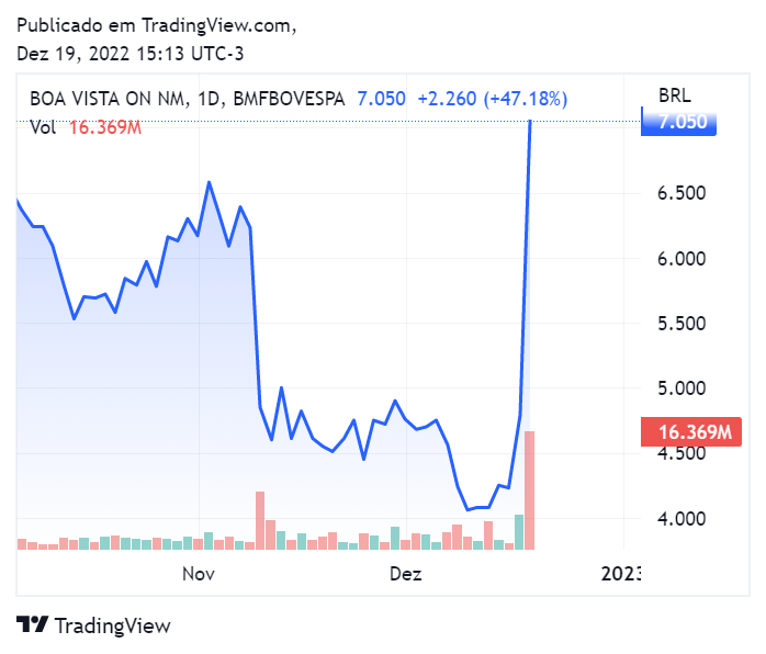 Gráfico mostra variação das ações da Boa Vista