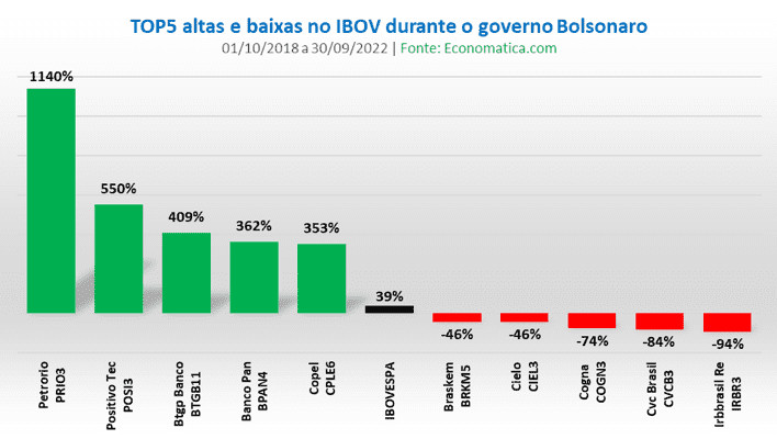 ações