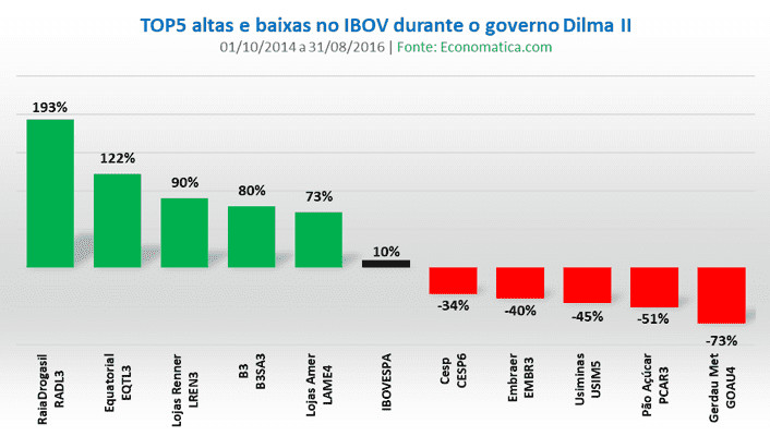 ações