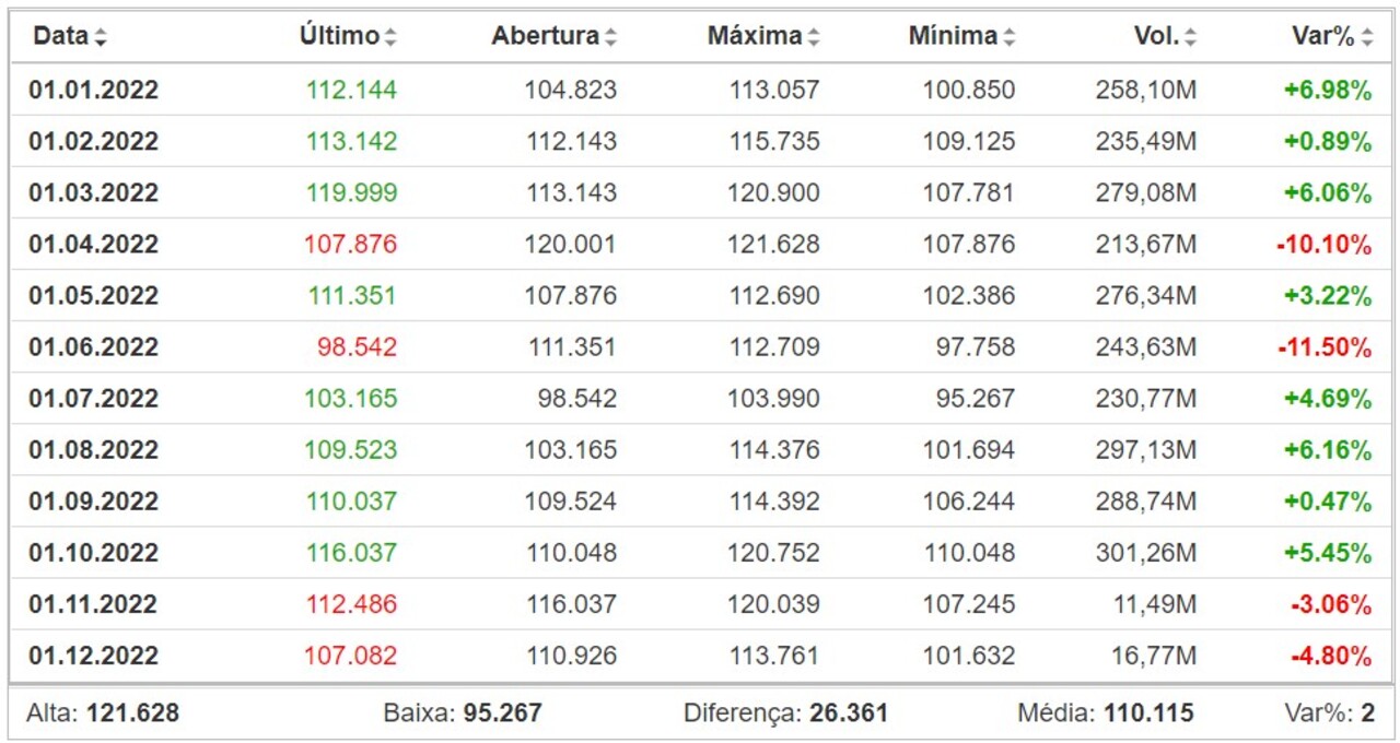 Ibovespa 2022 Retrospectiva Mercados