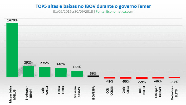 ações