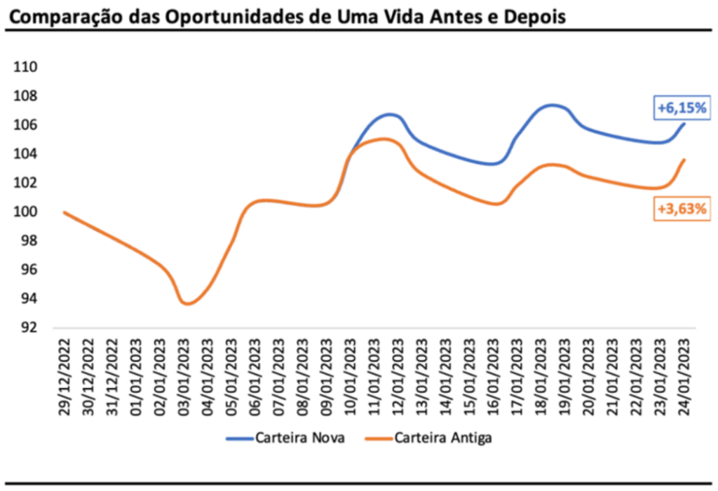 ações carteira oportunidades de uma vida