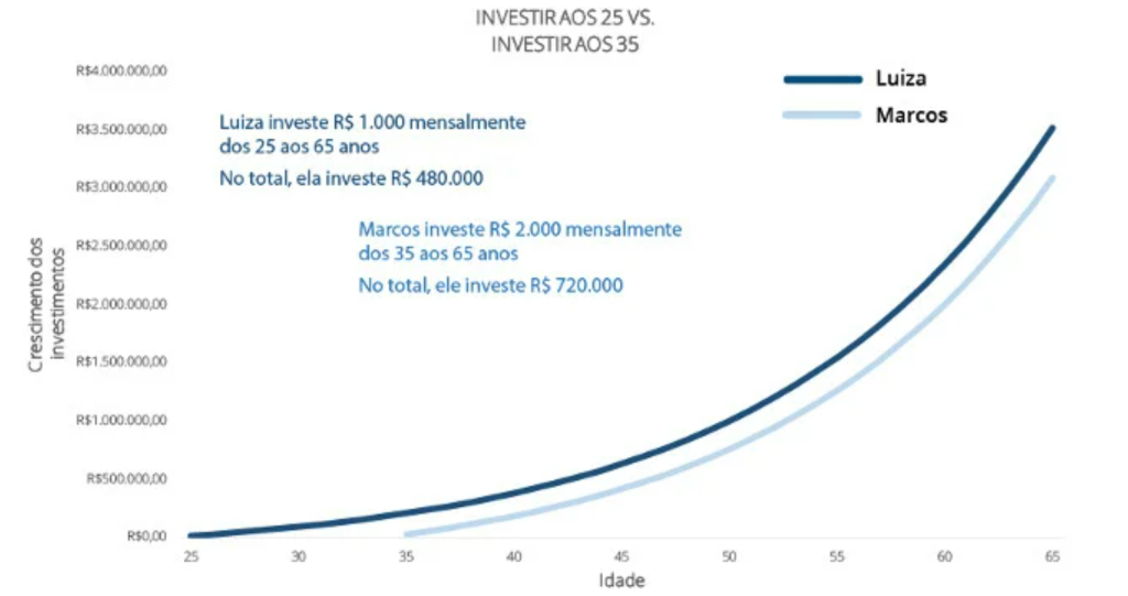 gráfico juros compostos dinheiro