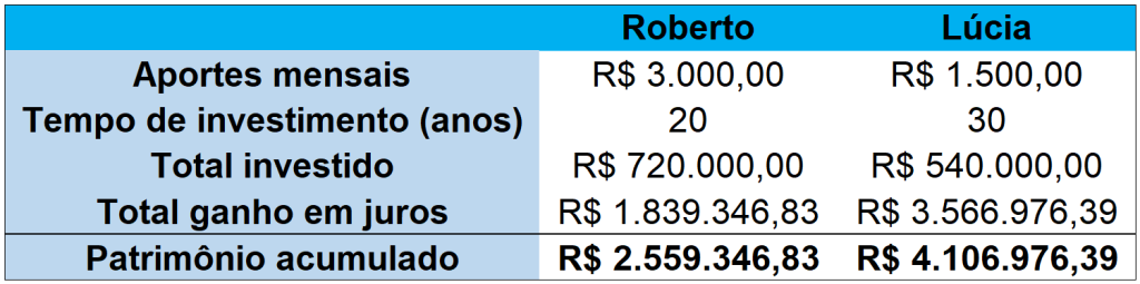 simulação juros compostos investir