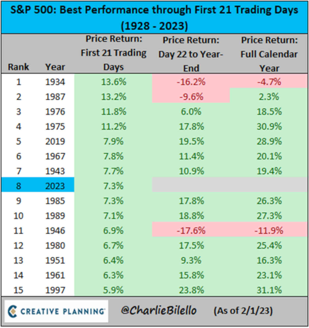 15 melhores começos de ano s&P 500 wall street bolsas americanas