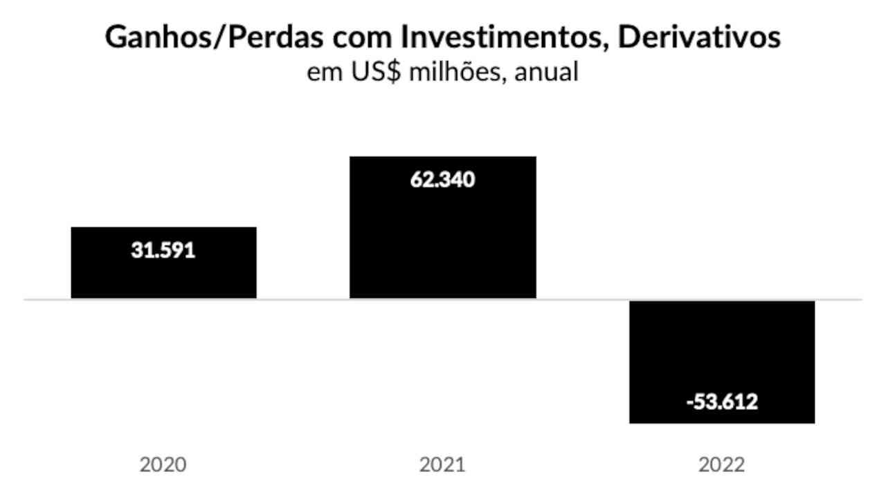 berkshire hathaway warren buffett carteira investimentos perdas resultados 2022 ações derivativos empiricus consolidado